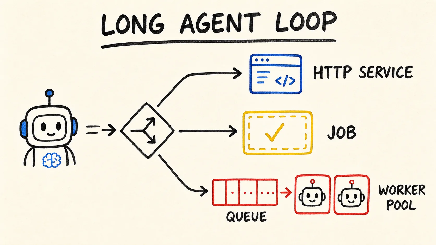 Agentes de IA de longa duração no Cloud Run: serviço ou worker pool?