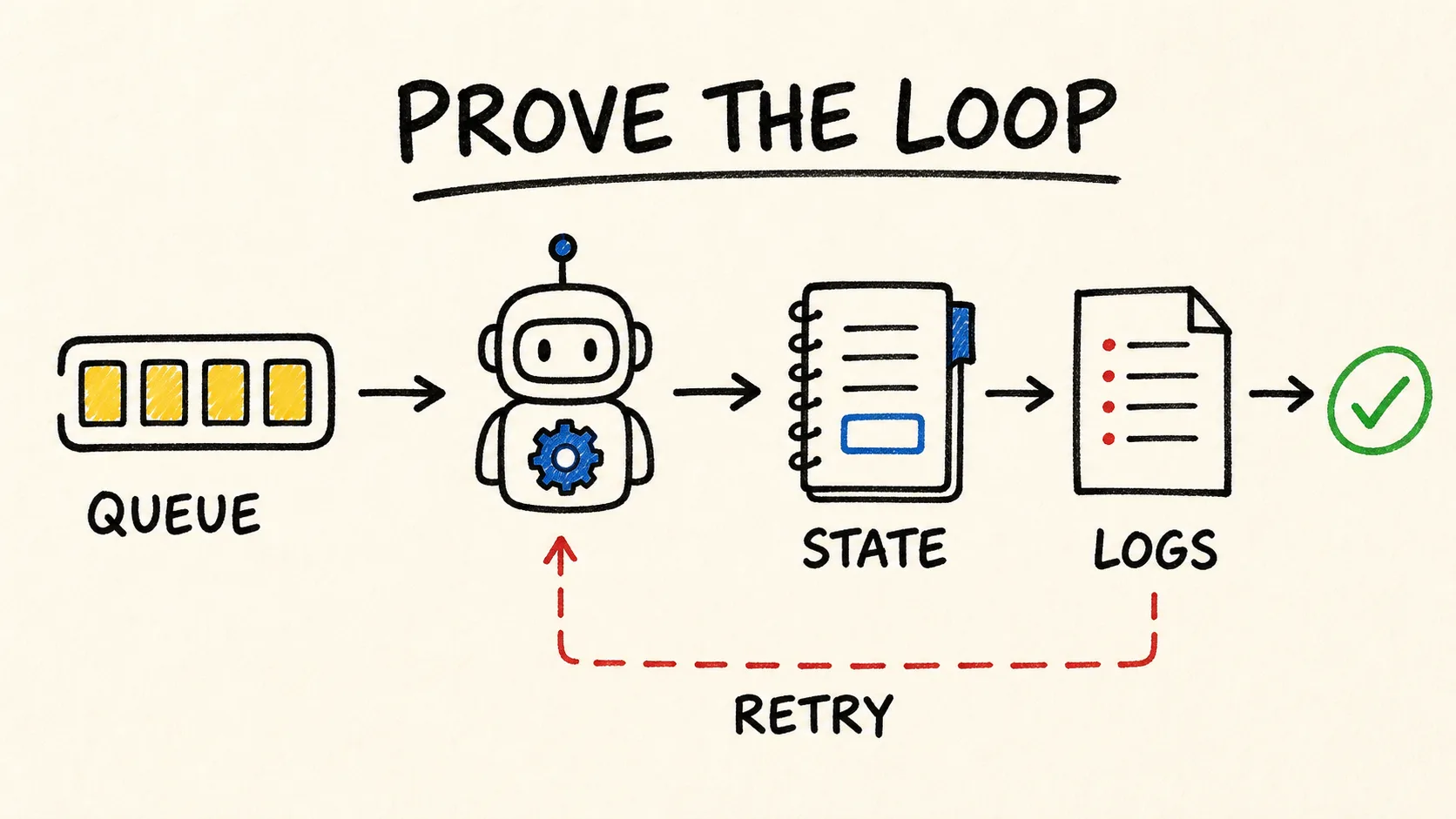 Diagrama mostra fila, estado durável, logs e retry como prova de um loop agentic.