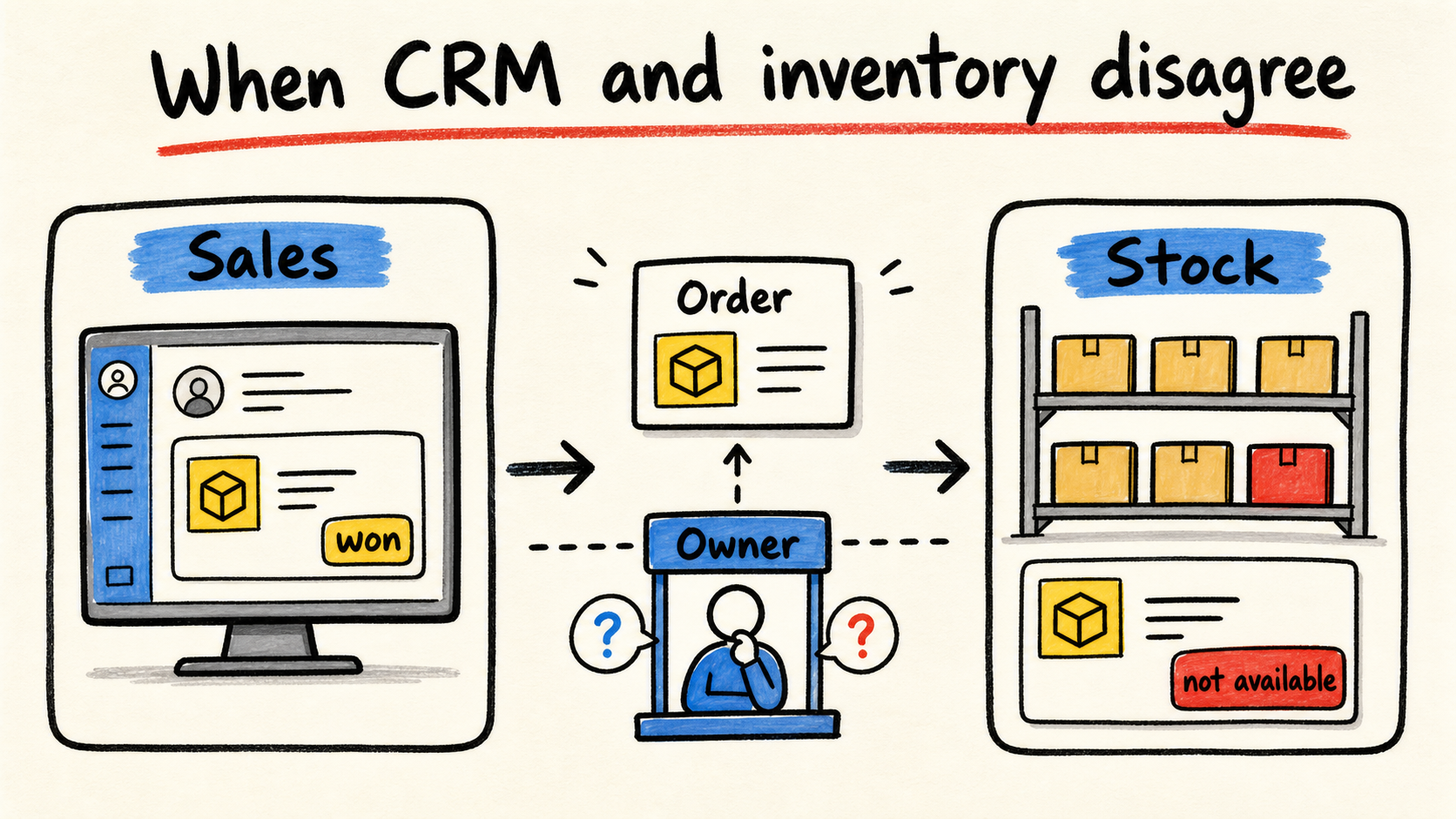 Por que os números do CRM e do estoque não batem?