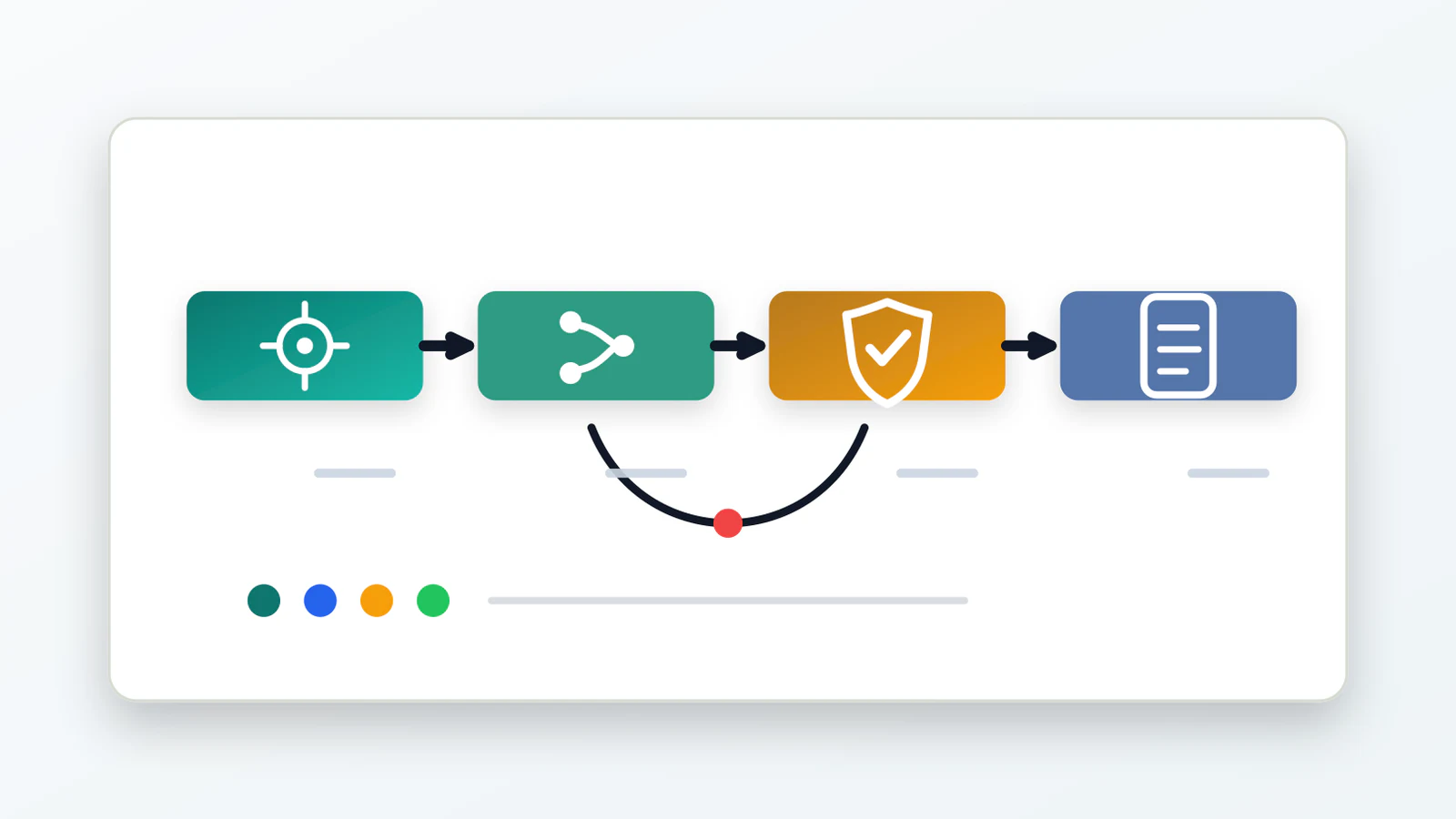Loop verificável mostra hipótese, patch, evals e PR com retorno quando a prova falha.