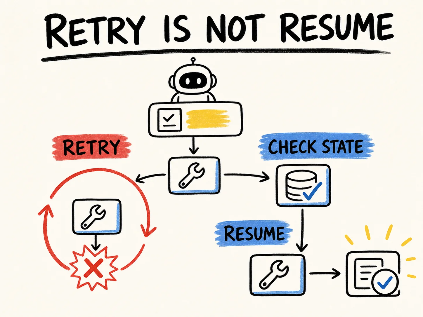 Diagram comparing a retry that repeats a tool with a resume that checks state, continues from a checkpoint, and produces a verified result.