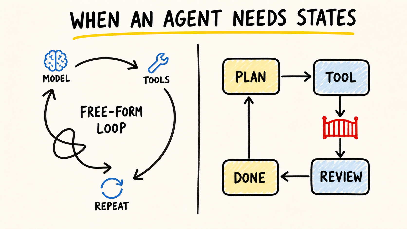 State machines for AI agents: when should you use one?