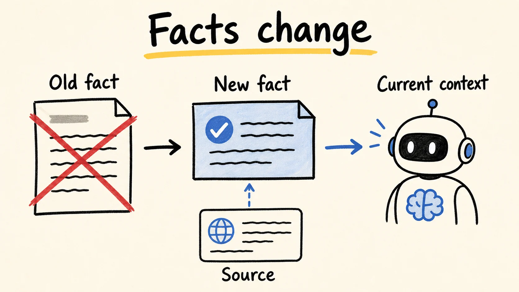 Diagram shows an old fact being invalidated by a new fact before the agent receives current context.
