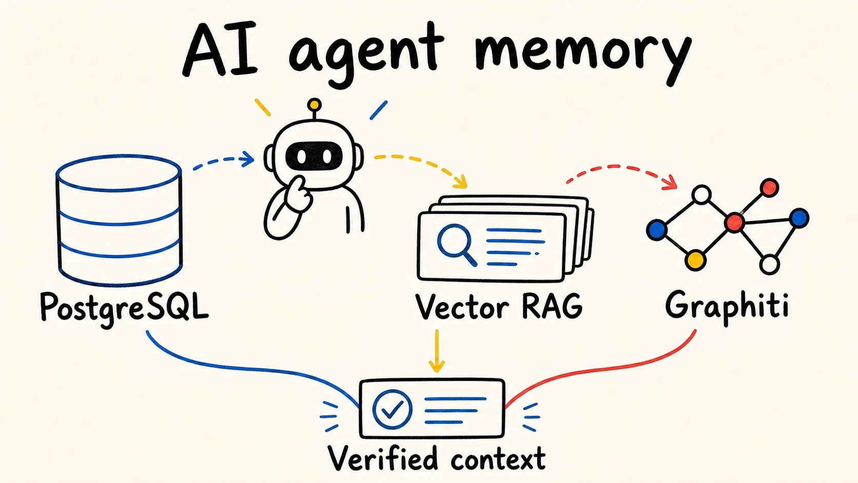 AI agent memory: Graphiti, vector RAG, or PostgreSQL?