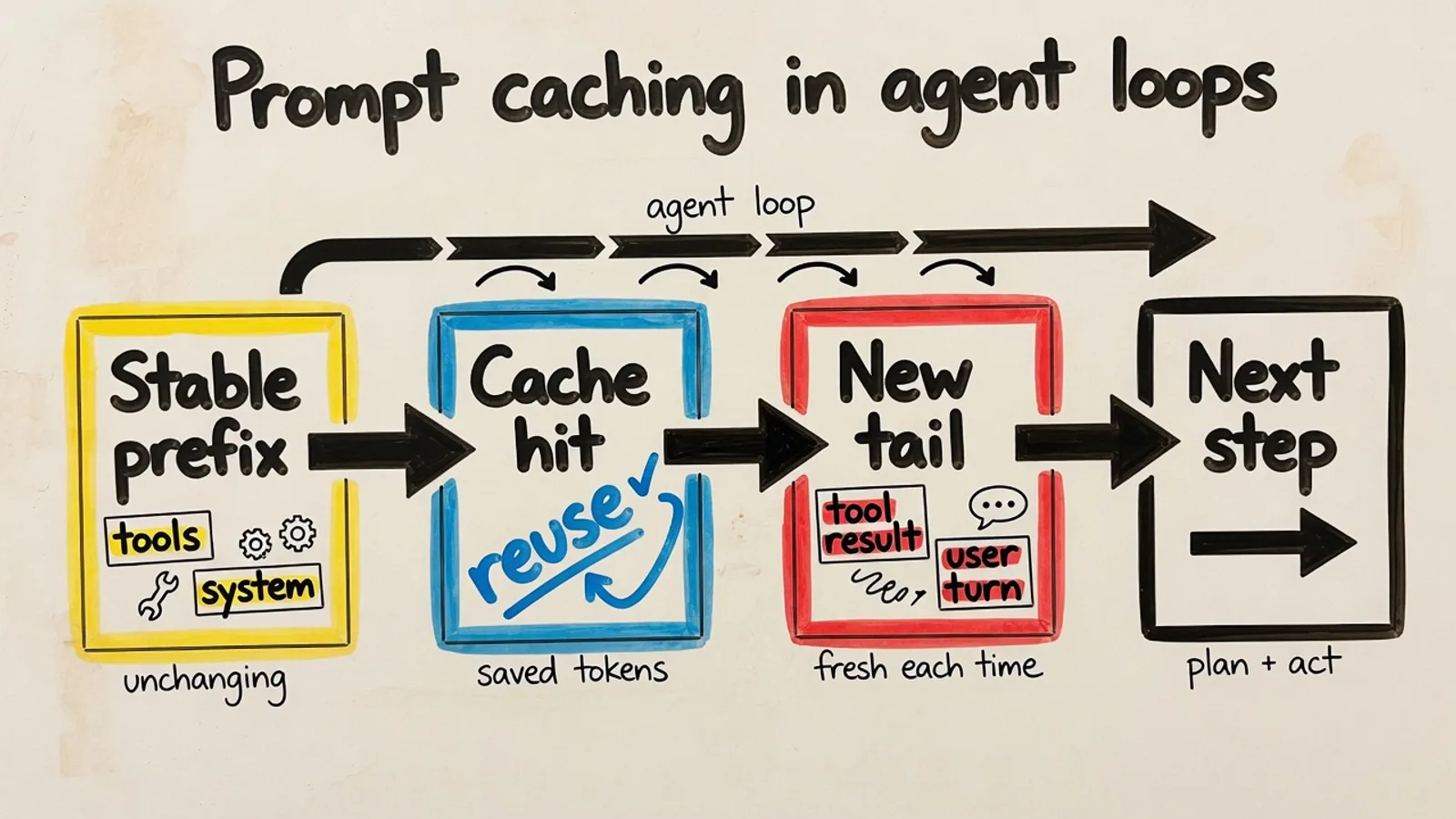 Prompt caching for multi-step AI agents with tool calls