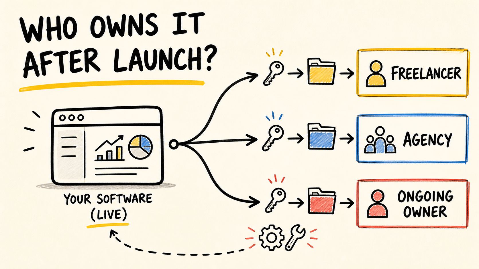 Who maintains custom software after launch?