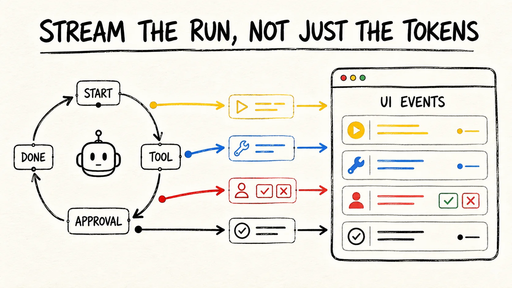 Como transmitir o progresso de um agente de IA para a interface?