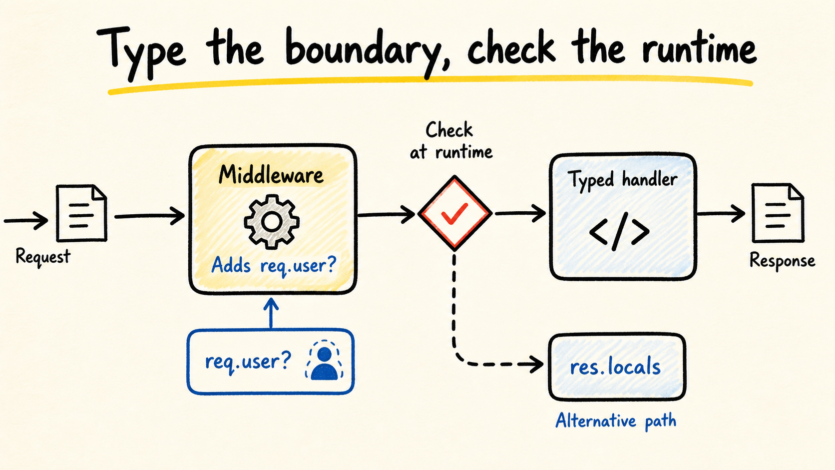 Como tipar dados adicionados por middleware no Express com TypeScript